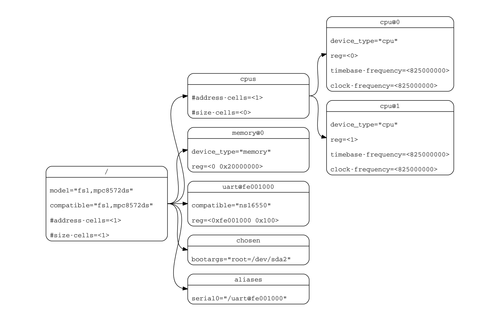 04-device-tree