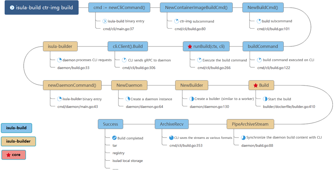 isula_build_code_exploration_core