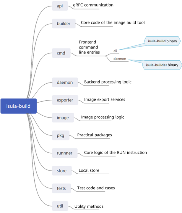 isula_build_code_exploration_folder_overview