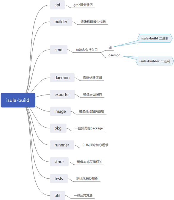 isula_build_code_exploration_folder_overview