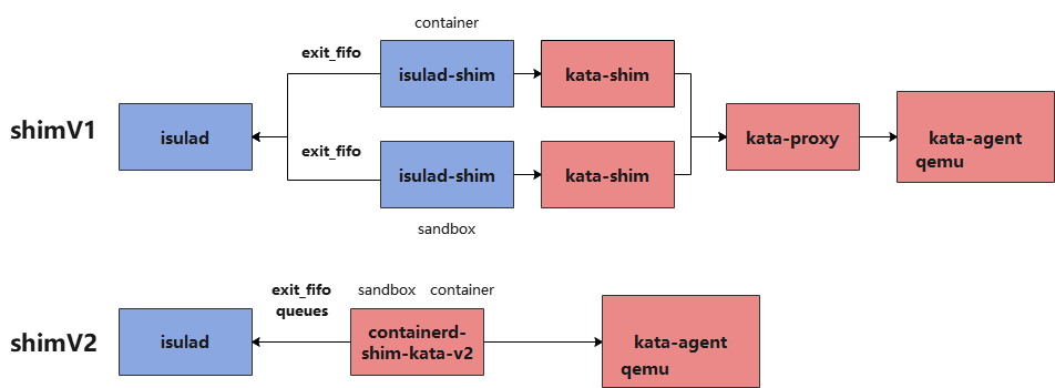 shimv-shimv2-diff