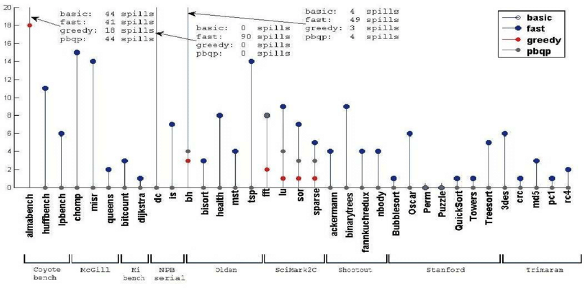 Amount-of-spills-of-the-LLVM-register-allocators