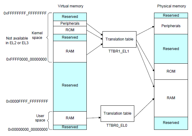 ARM Address Translation