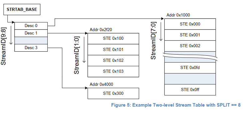 2-level Stream Table