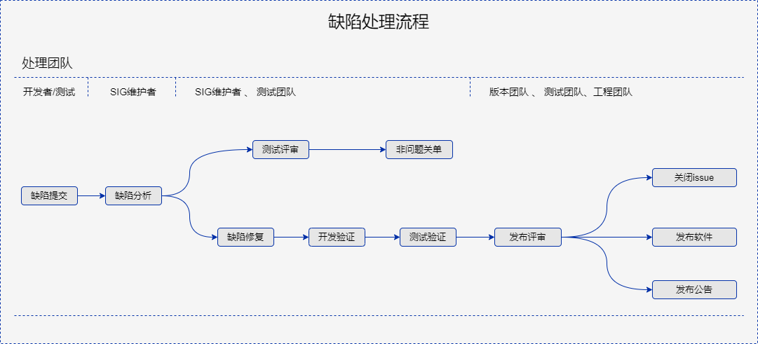 缺陷流程官网展示